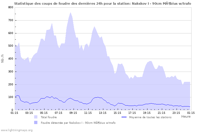 Graphes: Statistique des coups de foudre