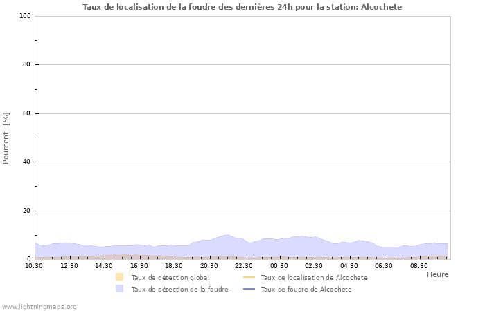 Graphes: Taux de localisation de la foudre