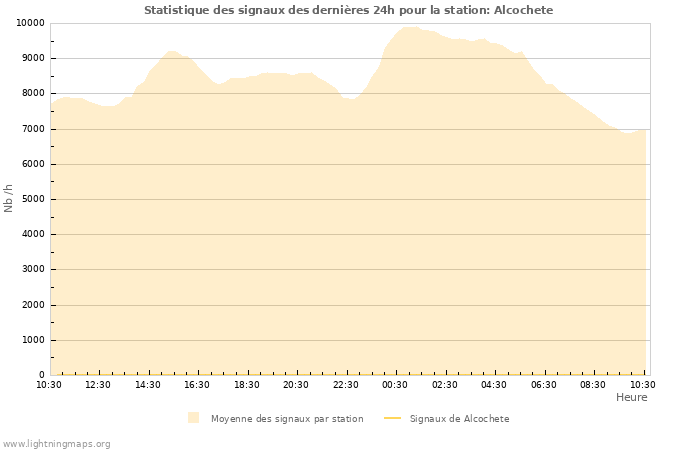 Graphes: Statistique des signaux