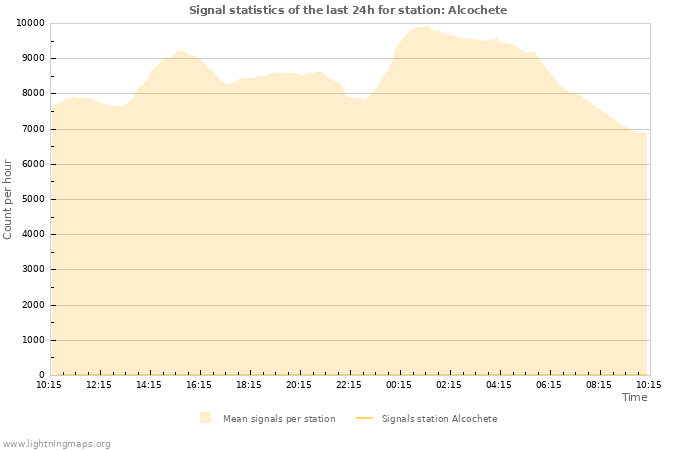 Grafikonok: Signal statistics