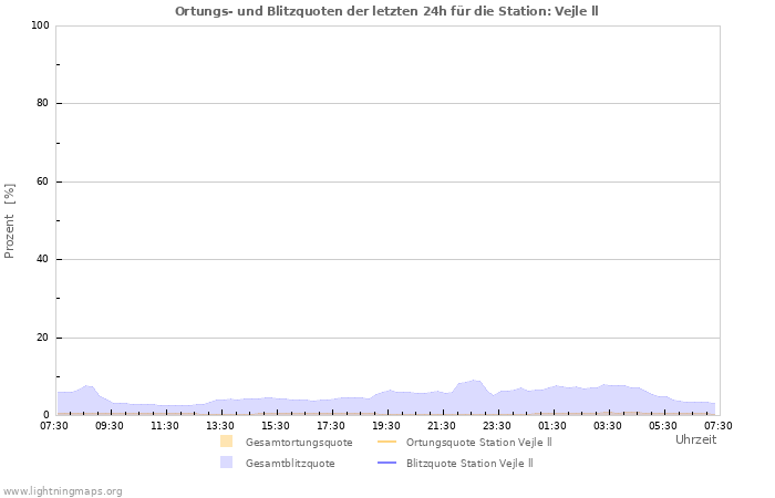 Diagramme: Ortungs- und Blitzquoten