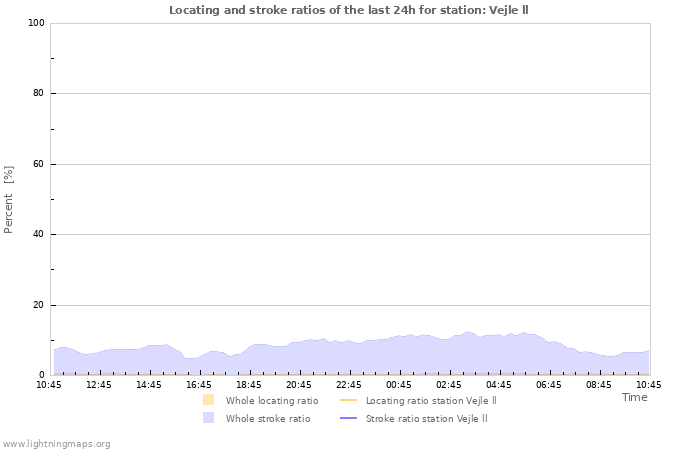 Graphs: Locating and stroke ratios