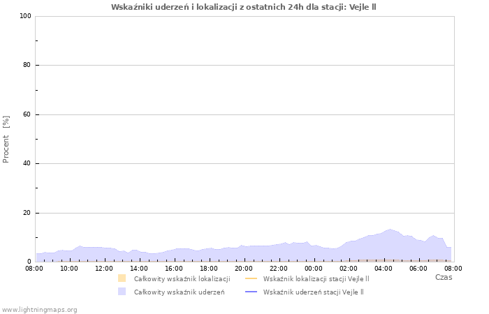 Wykresy: Wskaźniki uderzeń i lokalizacji