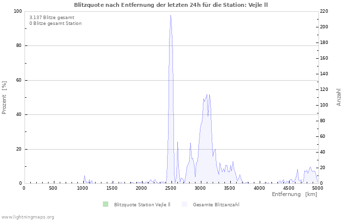 Diagramme: Blitzquote nach Entfernung