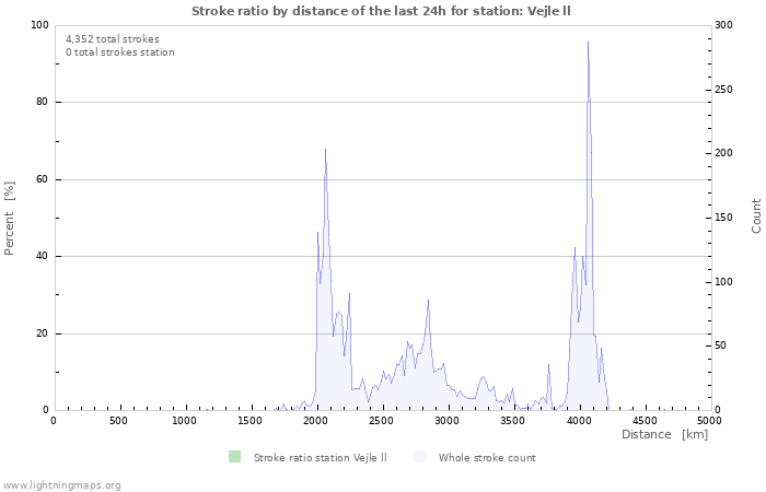 Graphs: Stroke ratio by distance
