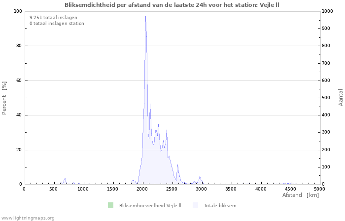 Grafieken: Bliksemdichtheid per afstand