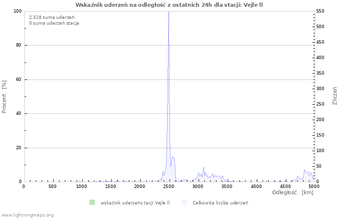 Wykresy: Wskaźnik uderzeń na odległość