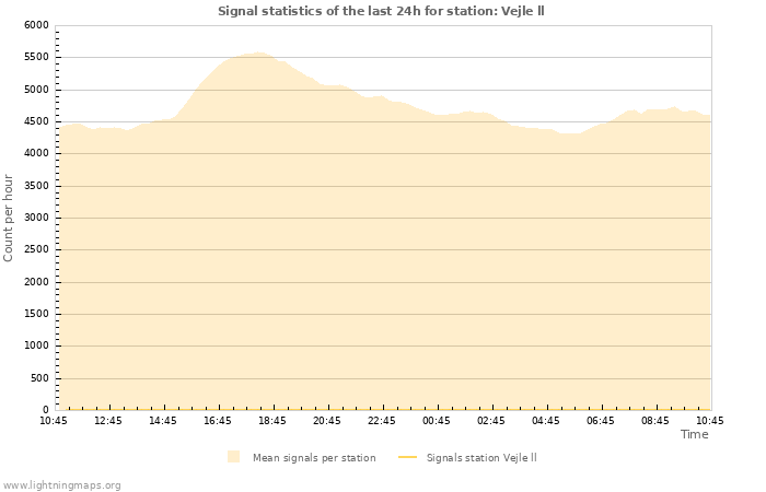 Graphs: Signal statistics