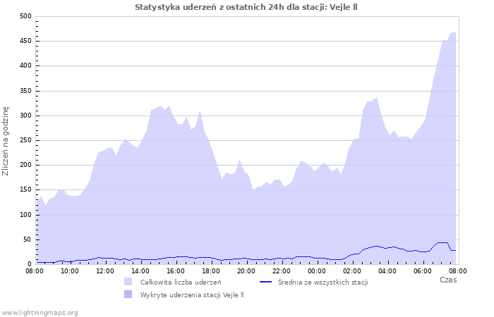 Wykresy: Statystyka uderzeń