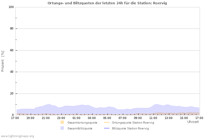 Diagramme: Ortungs- und Blitzquoten