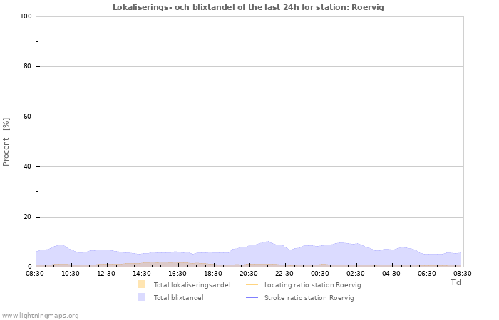 Grafer: Lokaliserings- och blixtandel