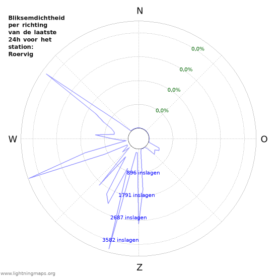 Grafieken: Bliksemdichtheid per richting