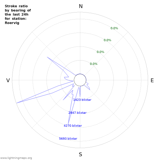 Grafer: Stroke ratio by bearing