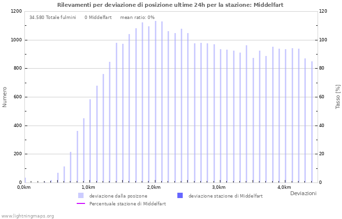 Grafico: Rilevamenti per deviazione di posizione