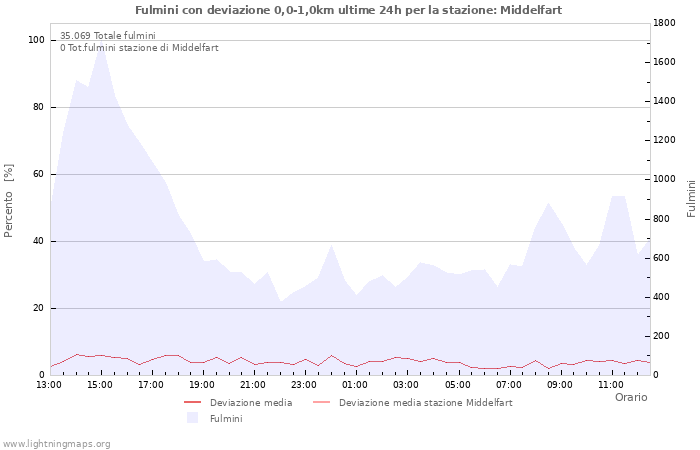 Grafico