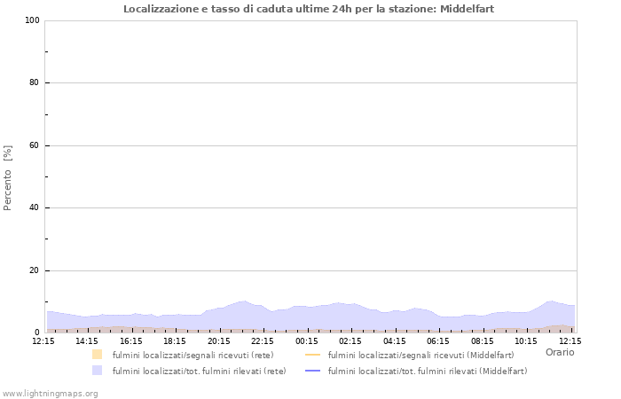 Grafico: Localizzazione e tasso di caduta