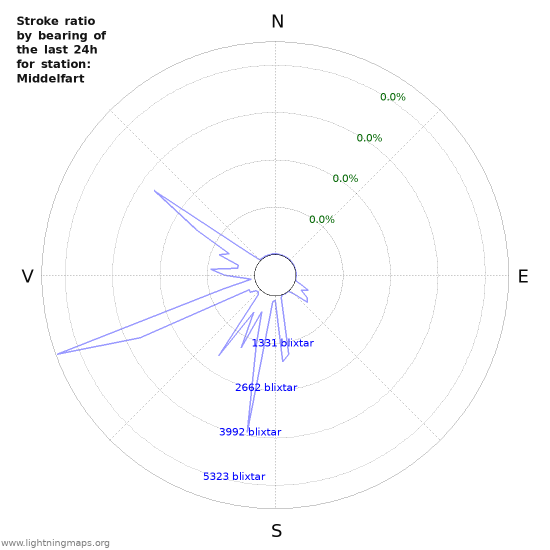 Grafer: Stroke ratio by bearing