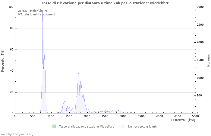 Grafico: Tasso di rilevazione per distanza