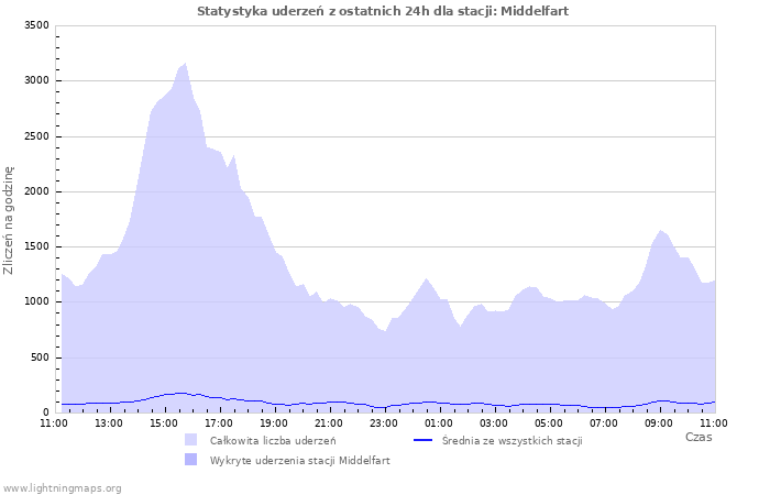 Wykresy: Statystyka uderzeń