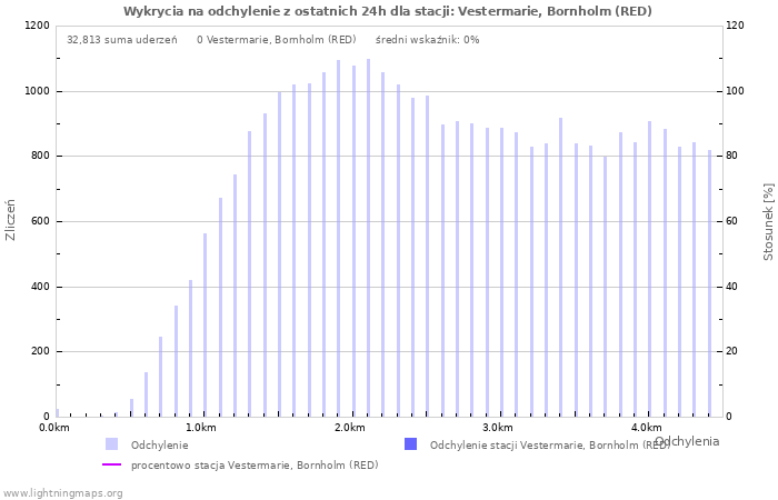 Wykresy: Wykrycia na odchylenie