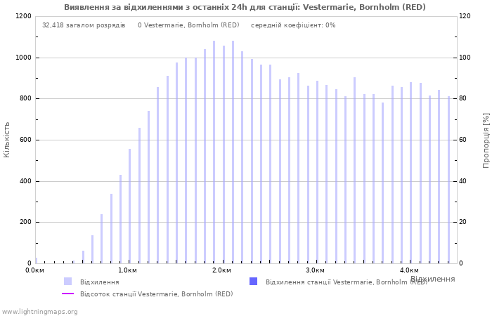 Графіки: Виявлення за відхиленнями