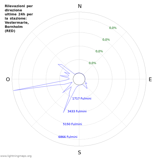 Grafico: Rilevazioni per direzione