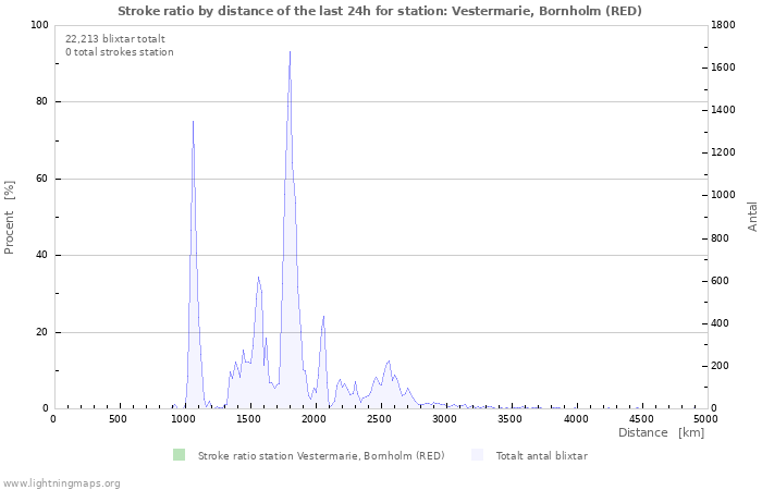 Grafer: Stroke ratio by distance