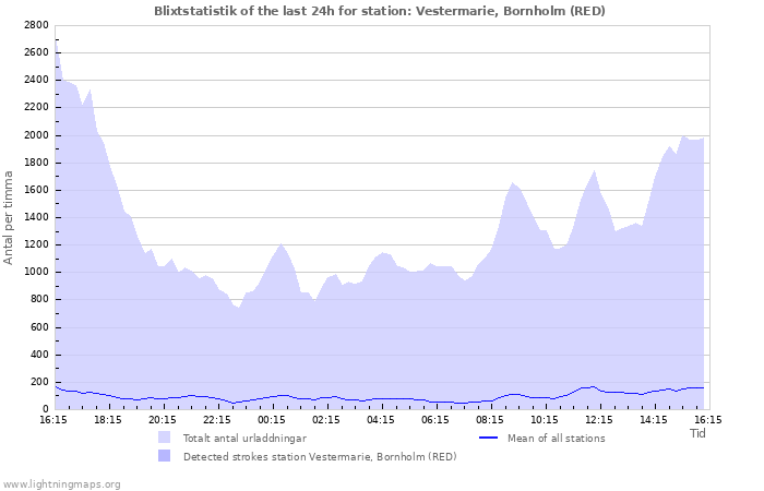 Grafer: Blixtstatistik