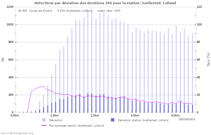 Graphes: Détections par déviation