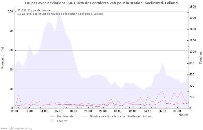 Graphes