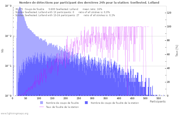 Graphes: Nombre de détections par participant