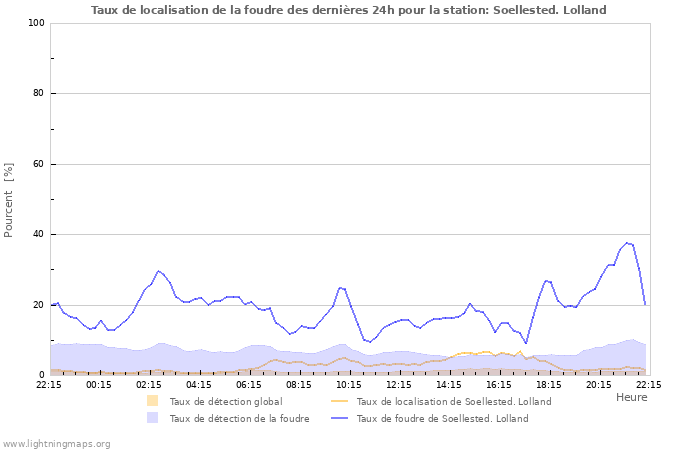 Graphes: Taux de localisation de la foudre