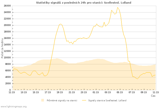 Grafy: Statistiky signálů