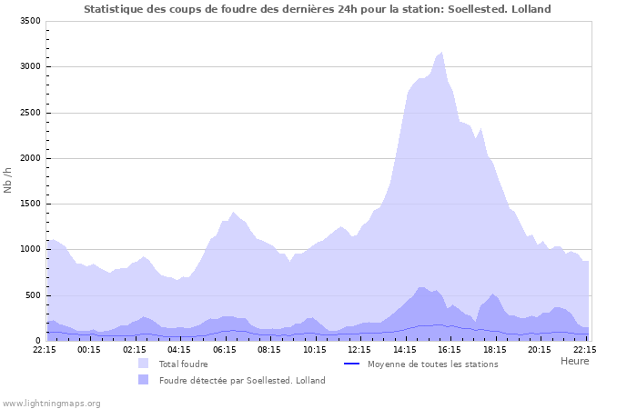 Graphes: Statistique des coups de foudre