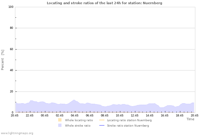 Graphs: Locating and stroke ratios