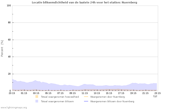 Grafieken: Locatie bliksemdichtheid