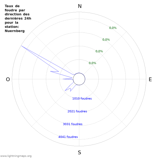 Graphes: Taux de foudre par direction