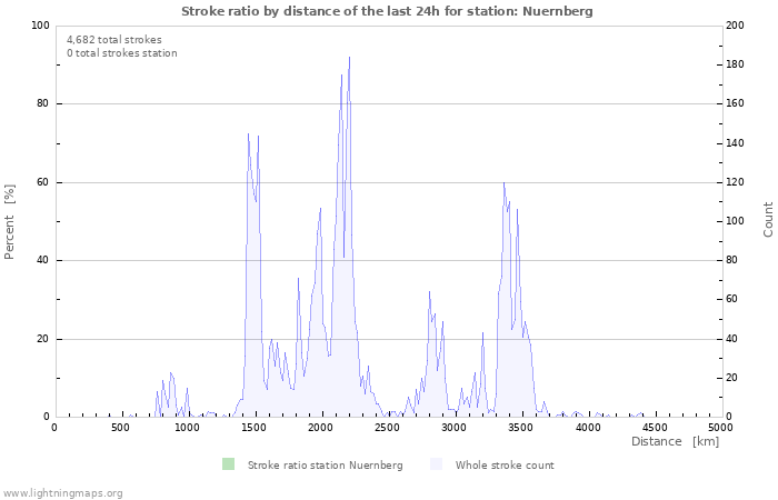 Graphs: Stroke ratio by distance