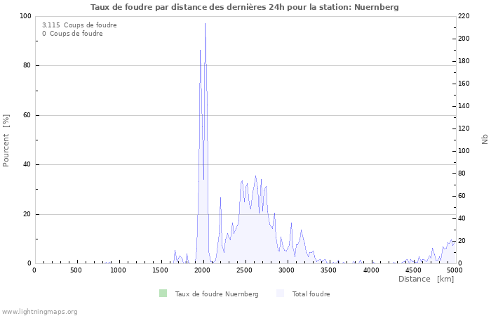 Graphes: Taux de foudre par distance
