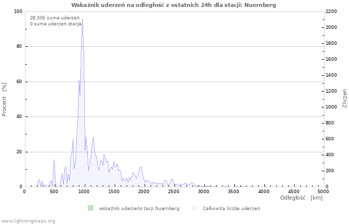 Wykresy: Wskaźnik uderzeń na odległość