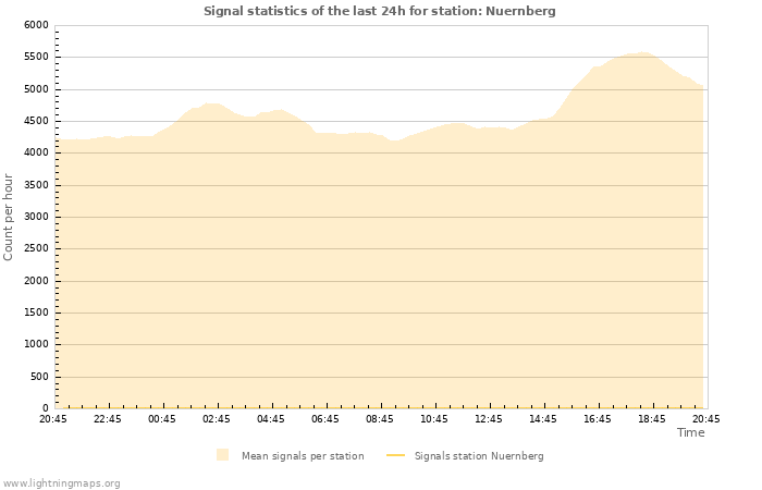Graphs: Signal statistics