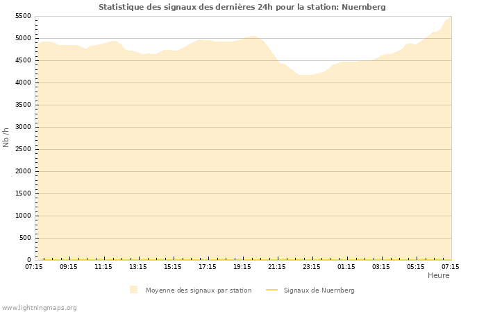 Graphes: Statistique des signaux