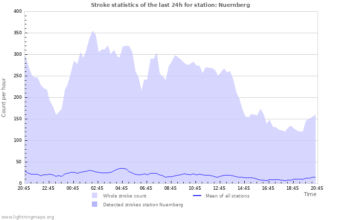 Graphs: Stroke statistics