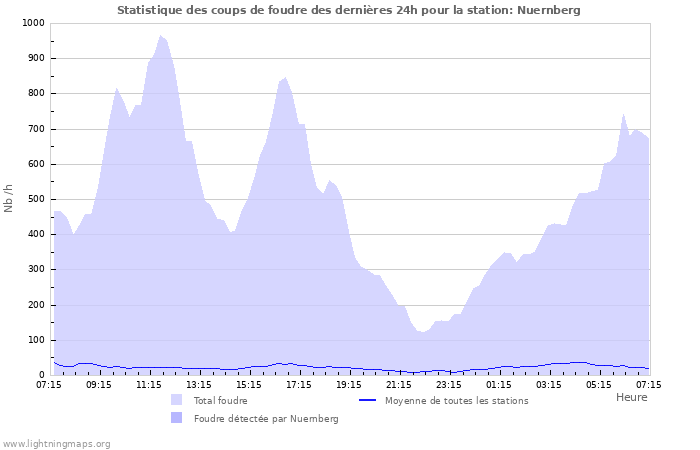 Graphes: Statistique des coups de foudre