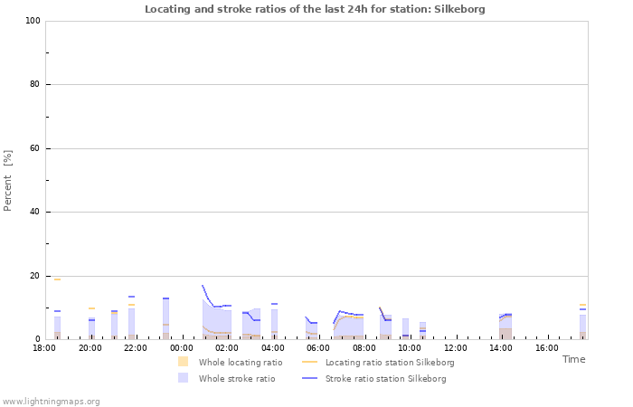 Graphs: Locating and stroke ratios