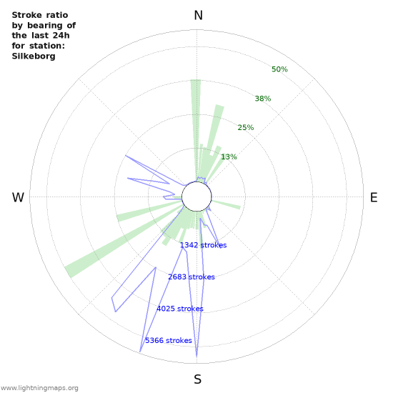 Graphs: Stroke ratio by bearing