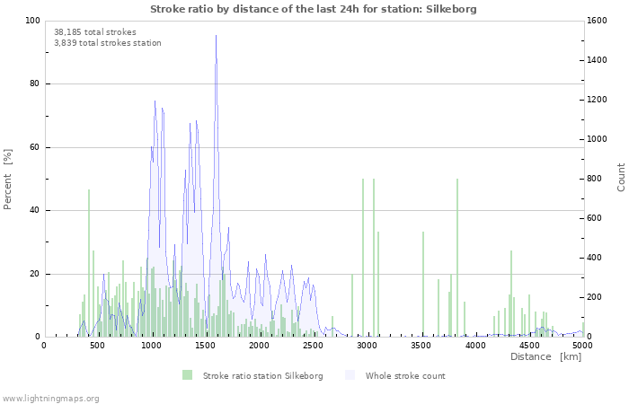 Graphs: Stroke ratio by distance