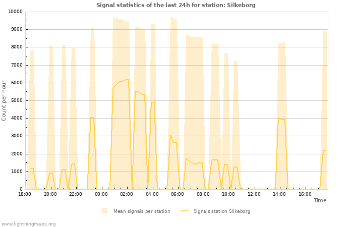 Graphs: Signal statistics
