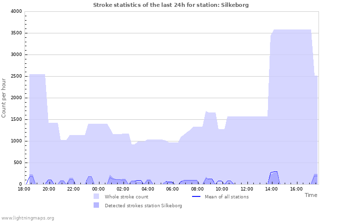 Graphs: Stroke statistics