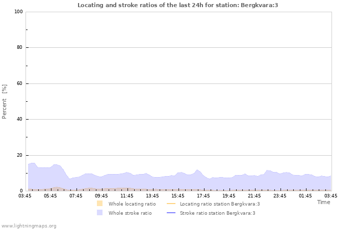 Graphs: Locating and stroke ratios